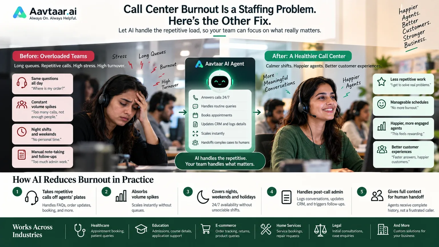 Before-and-after infographic summarising this article: an overloaded call centre agent facing repetitive calls, night shifts and manual admin, beside a calmer team after the Aavtaar AI agent absorbs routine work, with the five ways AI reduces burnout in practice.