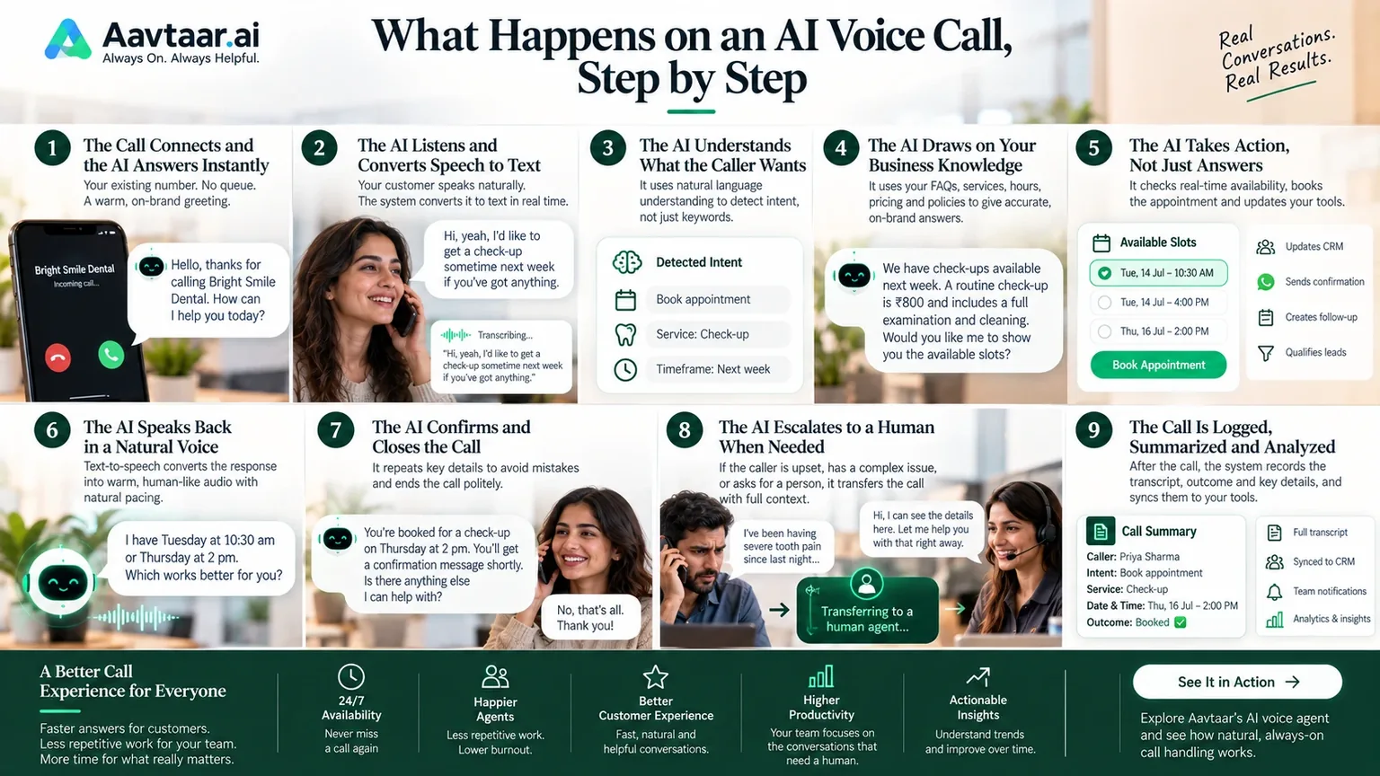 Infographic summarising this article: the nine steps of an AI voice call, from answering a dental clinic's phone and detecting the caller's intent, through checking availability and booking, to escalating to a human and logging the call summary to your tools.